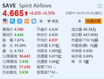 Spirit Airlines涨超5% 推迟空客飞机交付以增加流动性并宣布裁员