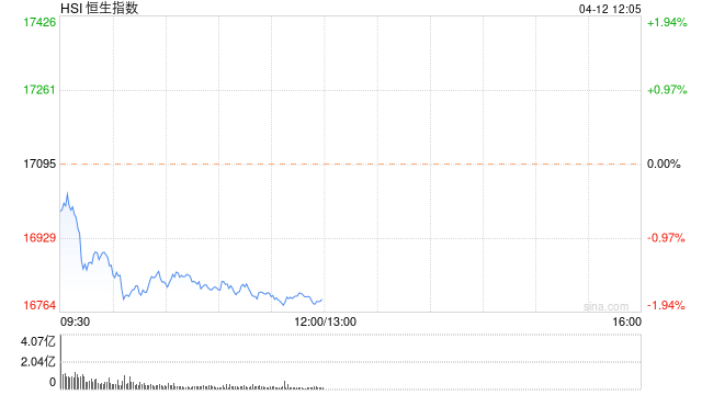 港股午评：恒指跌1.73%科指跌1.08%！科网股普跌，阿里巴巴跌近3%，金价再创新高黄金股逆势高涨