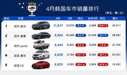 3月汽车销量排行榜出炉,三月汽车销量排行