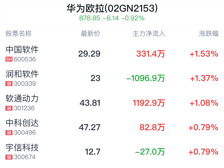 华为欧拉概念盘中拉升，中国软件涨1.53%