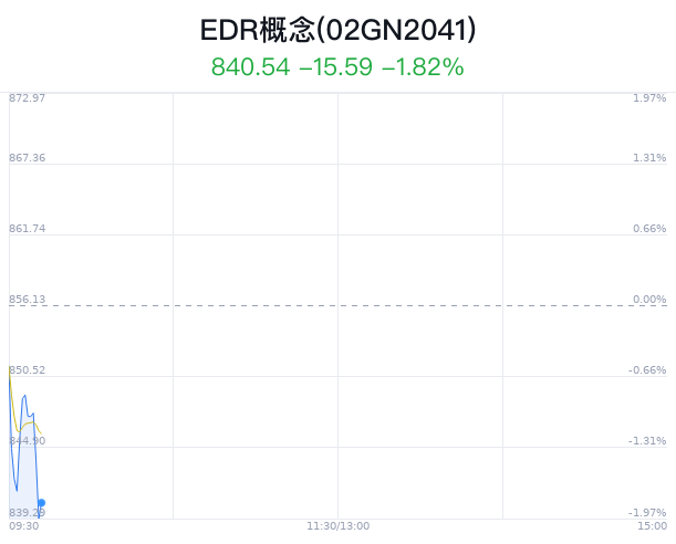 EDR概念盘中跳水，天迈科技跌2.62%