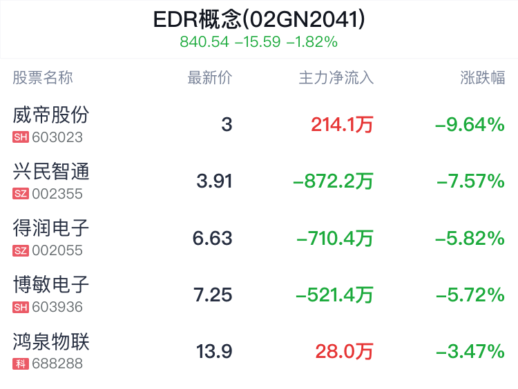 EDR概念盘中跳水，天迈科技跌2.62%