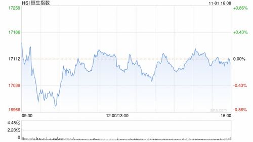 午评：港股恒指涨0.55% 恒生科指跌0.06% 内房股、大金融股涨幅居前