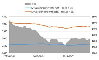 江苏电炉钢厂：4mm废钢指数上涨2元/吨，利润略有波动