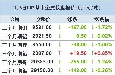 COMEX期货市场：期金微涨0.03% 期银升0.09% 期铜大涨1.96%