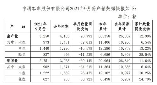 宇通客车：一季度净利润同比增长445.09%