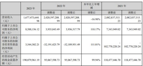 獐子岛2023年营收16.77亿净利858.82万 财务总监孙湘薪酬49.19万