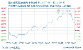 涤纶短纤价格4月先涨后跌，国内1.4D市场均价较月初下跌0.26%