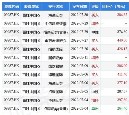 百胜中国(09987.HK)：4月26日回购9900股，耗资307.44万港元