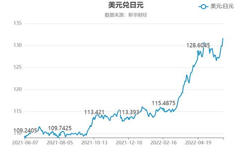 日元对美元汇率一度跌破160日元