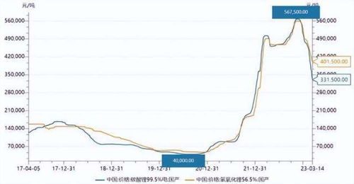 锂业股午后走高 赣锋锂业涨超5%天齐锂业涨超4%
