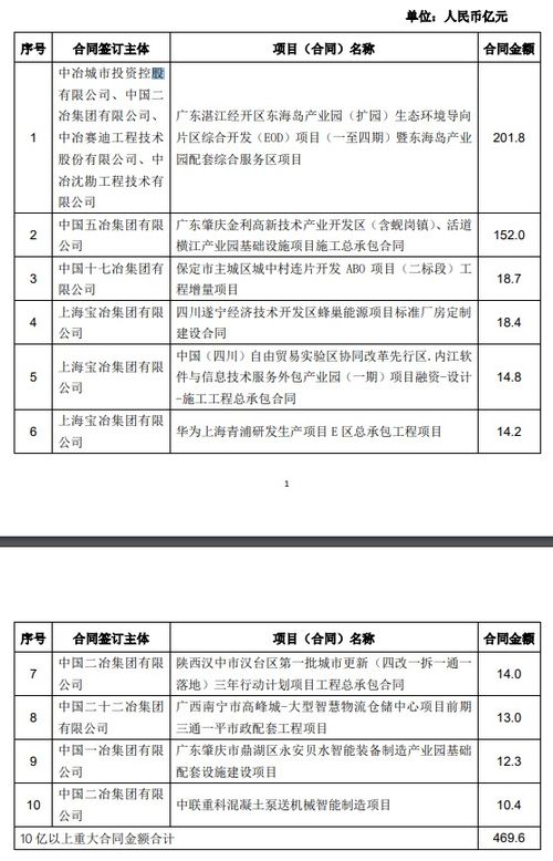 中国中冶(01618.HK)：一季度新签合同额3169.5亿元 同比降低2.7%