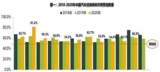 4月中国汽车经销商库存预警指数为59.4%