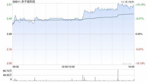 康耐特光学午后涨幅持续扩大 股价现涨超9%