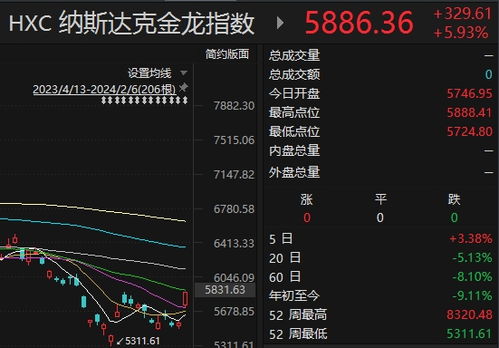 热门中概股普涨 纳斯达克中国金龙指数涨超6%