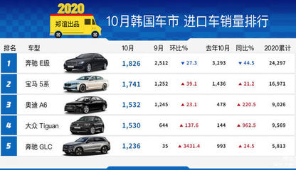 9月汽车销量排行榜2020,9月汽车销量排行榜完整版
